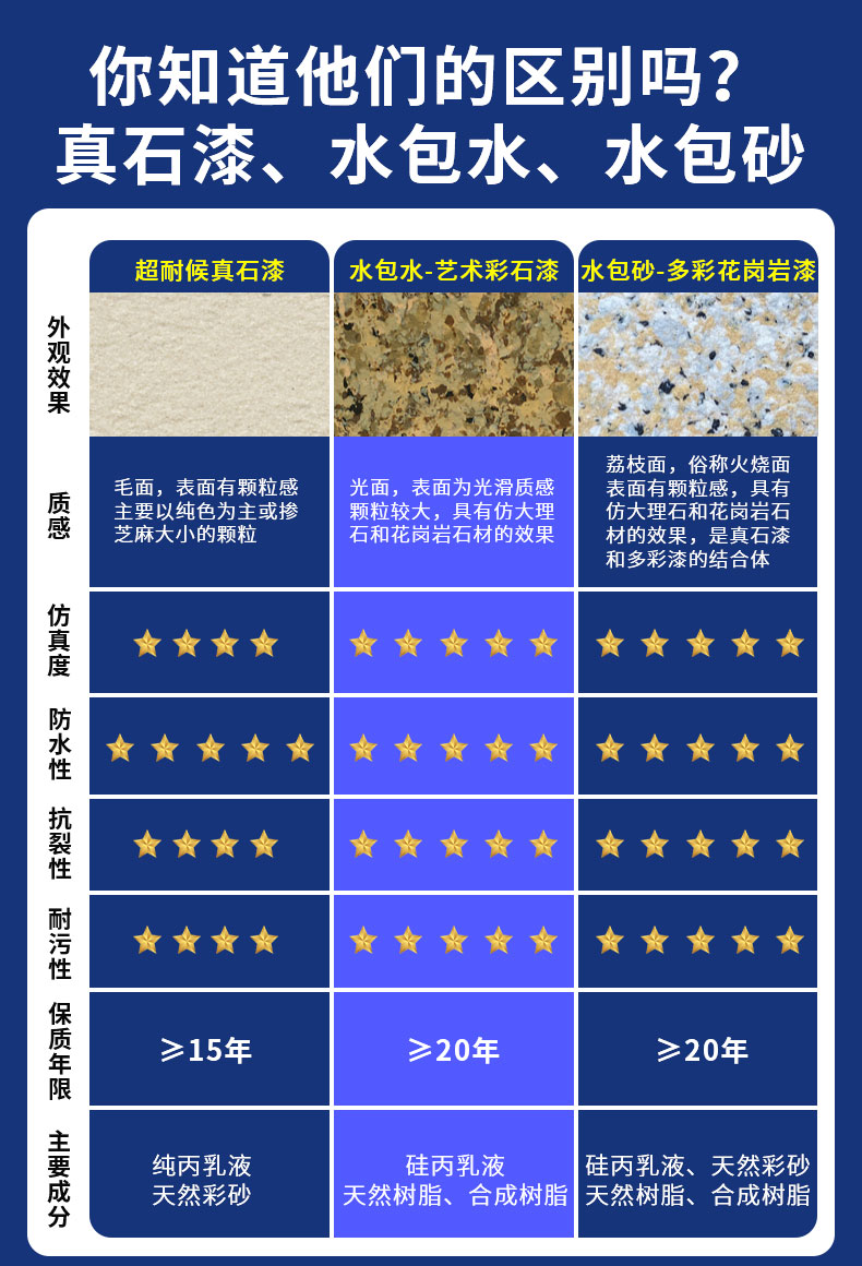 工程應用：真石漆，廣泛用于商業和住宅建筑裝飾